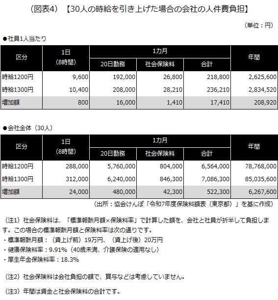 30人の時給を引き上げた場合の会社の人件費負担