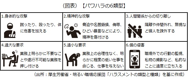 パワハラの6類型 パワハラの6類型