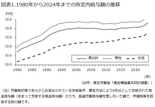 所定内給与額の推移