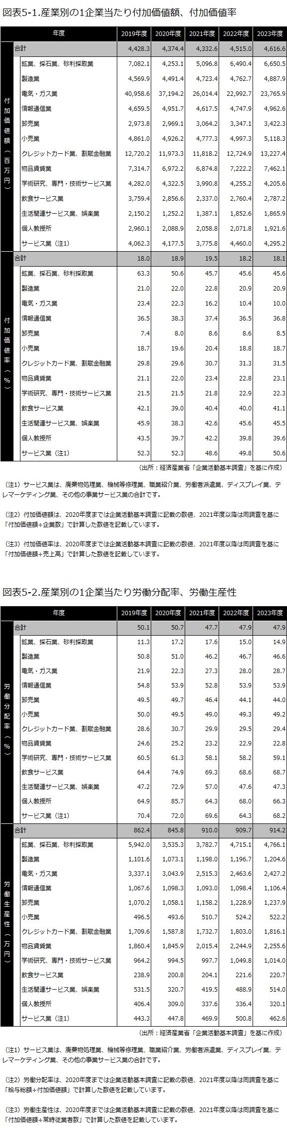 付加価値率