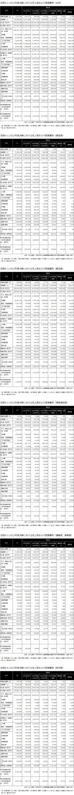 合計の売上高労務費比率