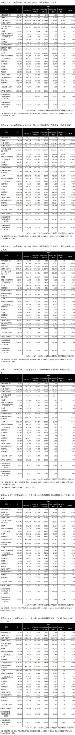 売上高人件費比率