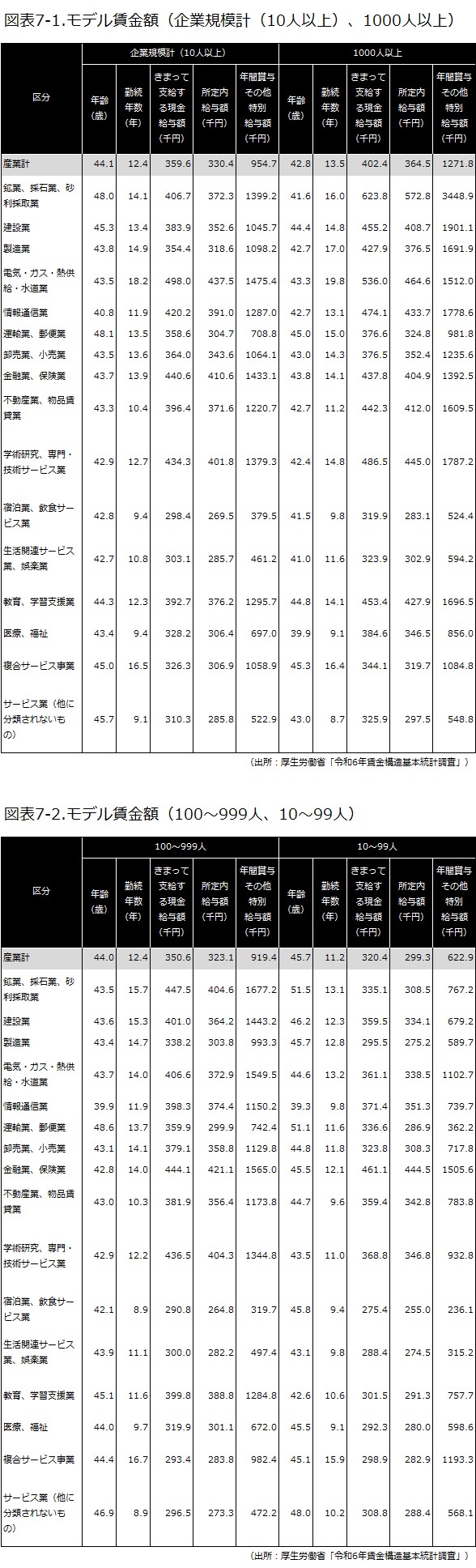 賃金支給額<