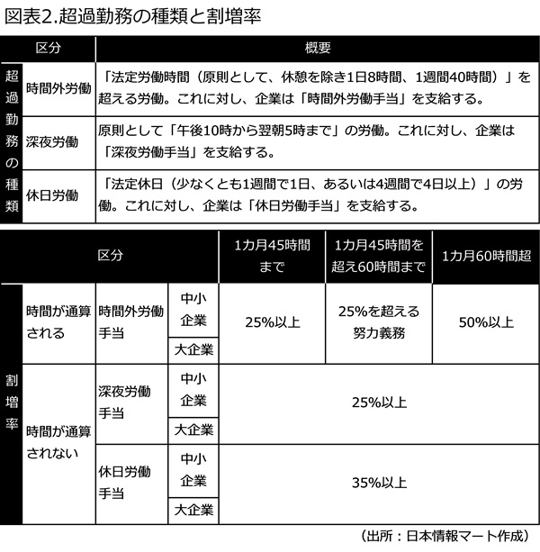 時間外労働手当などの潮流
