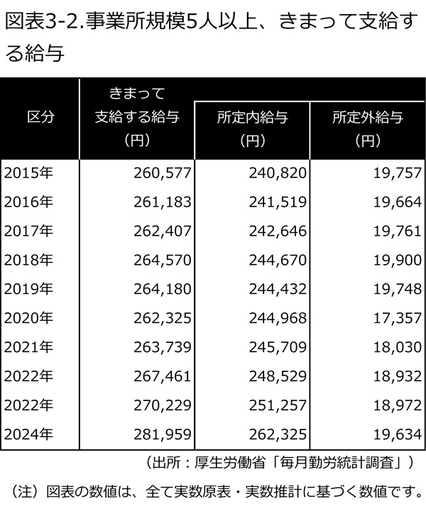 厚生労働省の統計資料によるモデル支給額