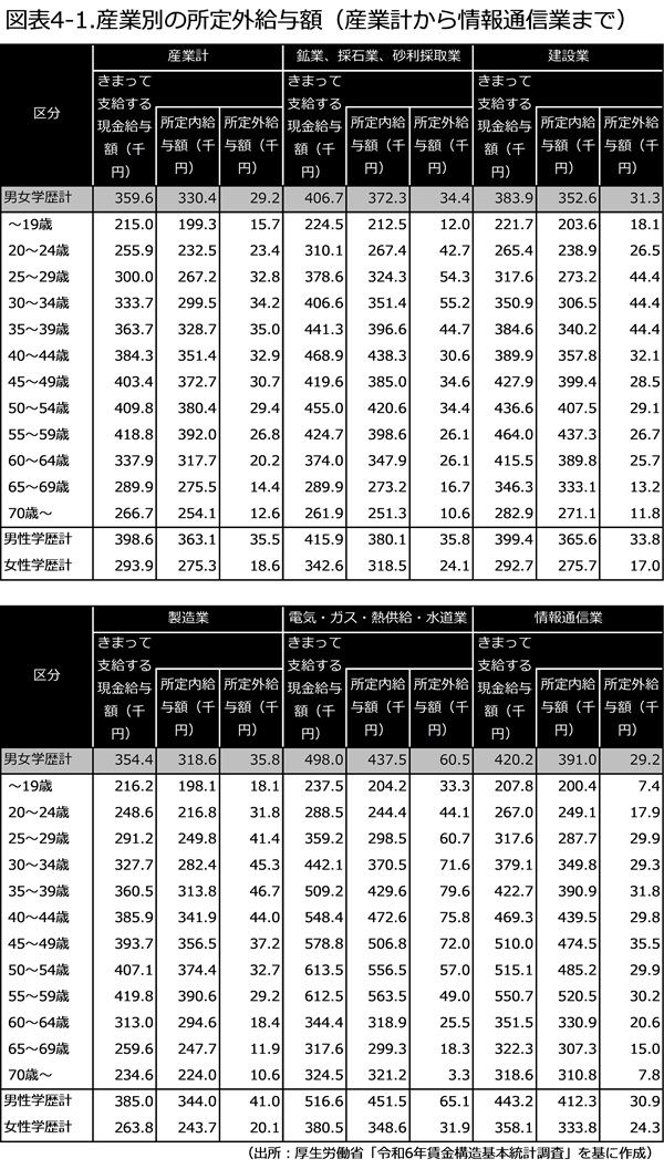 厚生労働省の統計資料によるモデル支給額