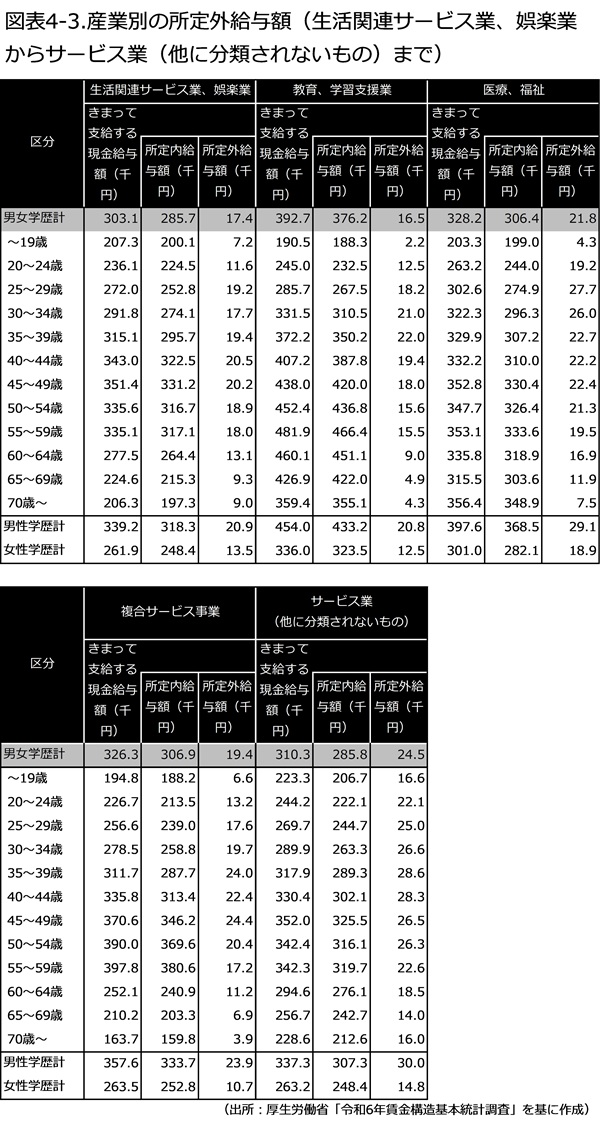 厚生労働省の統計資料によるモデル支給額