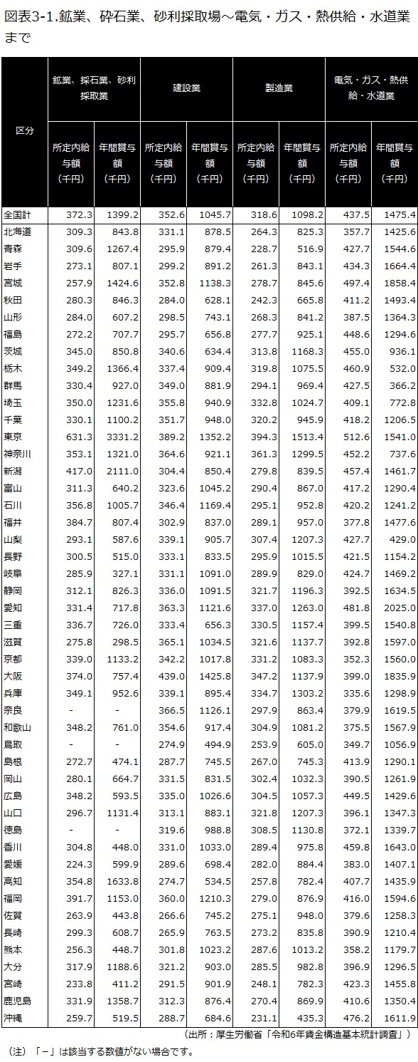 鉱業、砕石業、砂利採取場～電気・ガス・熱供給・水道業まで