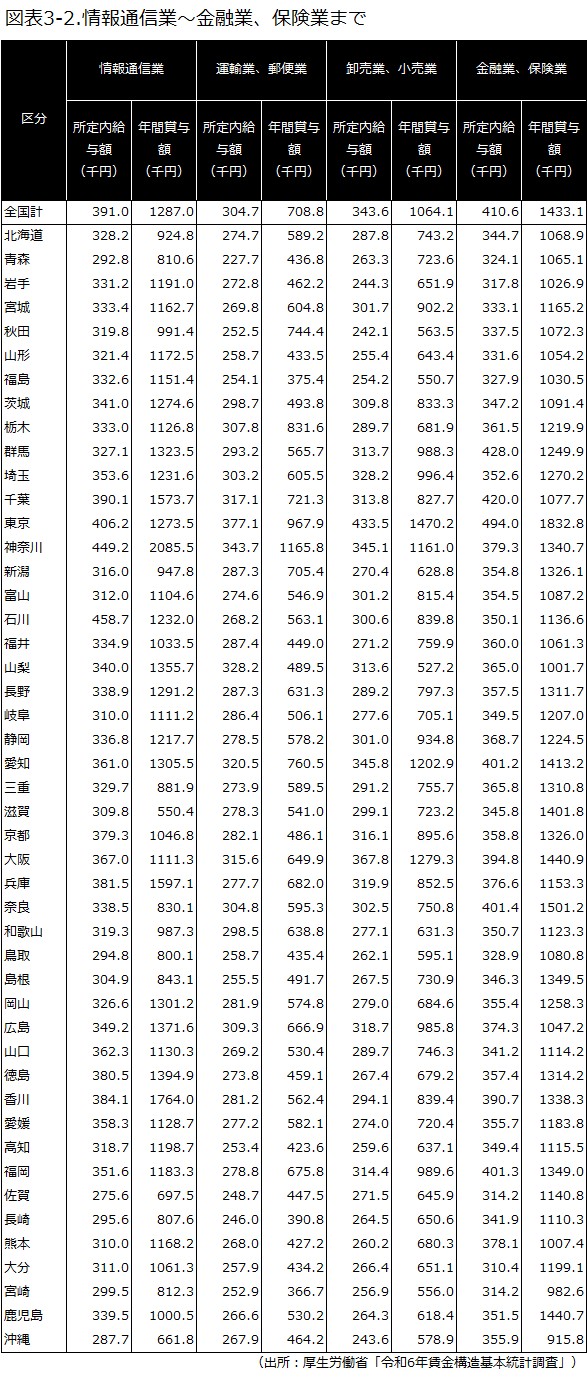 情報通信業～金融業、保険業まで