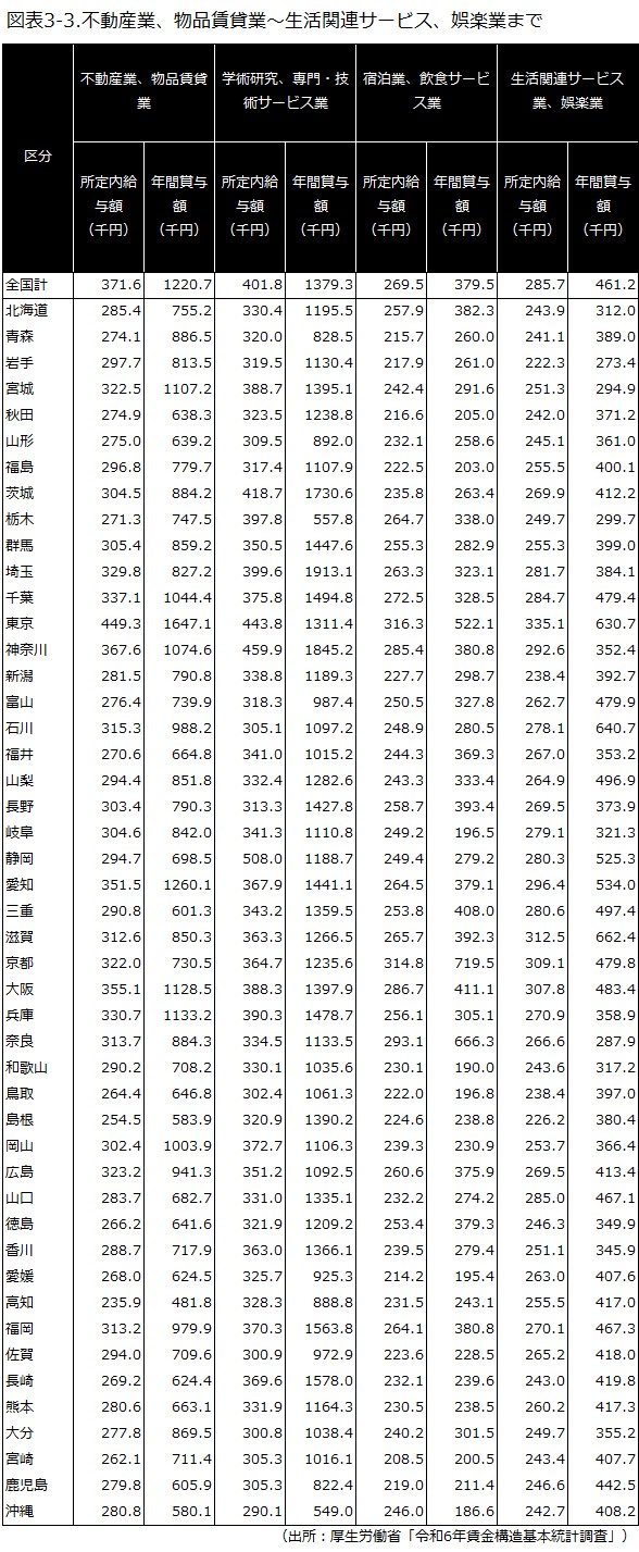 不動産業、物品賃貸業～生活関連サービス、娯楽業まで