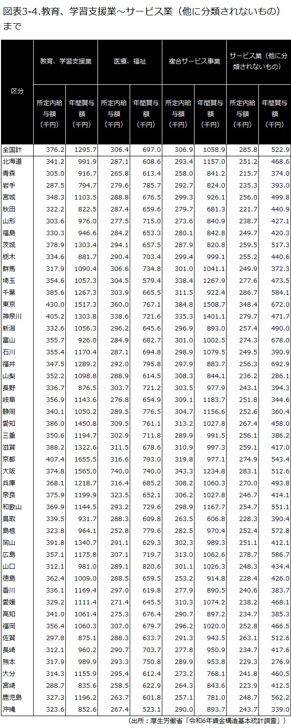 教育、学習支援業～サービス業（他に分類されないもの）まで