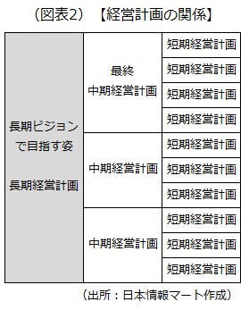 経営計画の関係