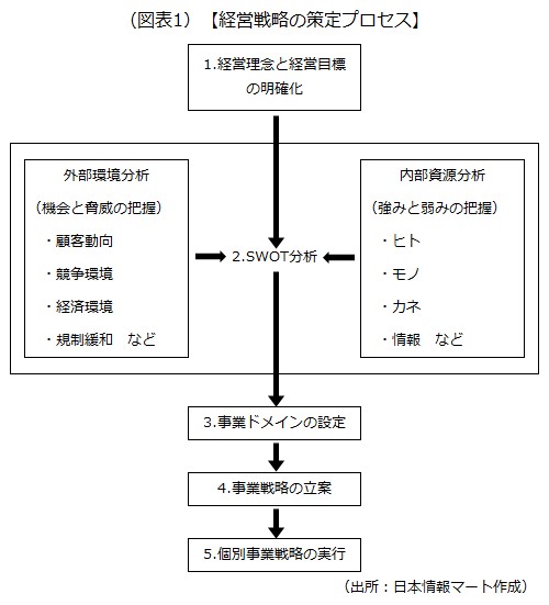 事業撤退のプロセス