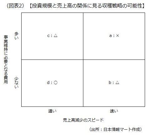 収穫戦略を検討する際の視点