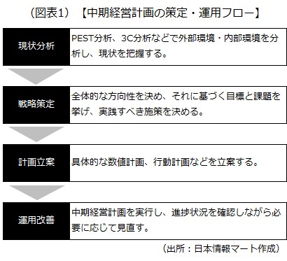 中期経営計画の策定手順