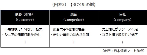 3C分析