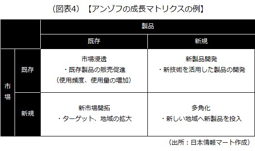 アンゾフの成長マトリクス