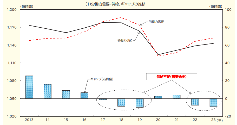 労働力需要・供給、ギャップの推移