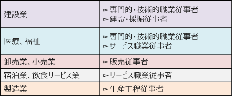 人手不足が顕著な産業・職業