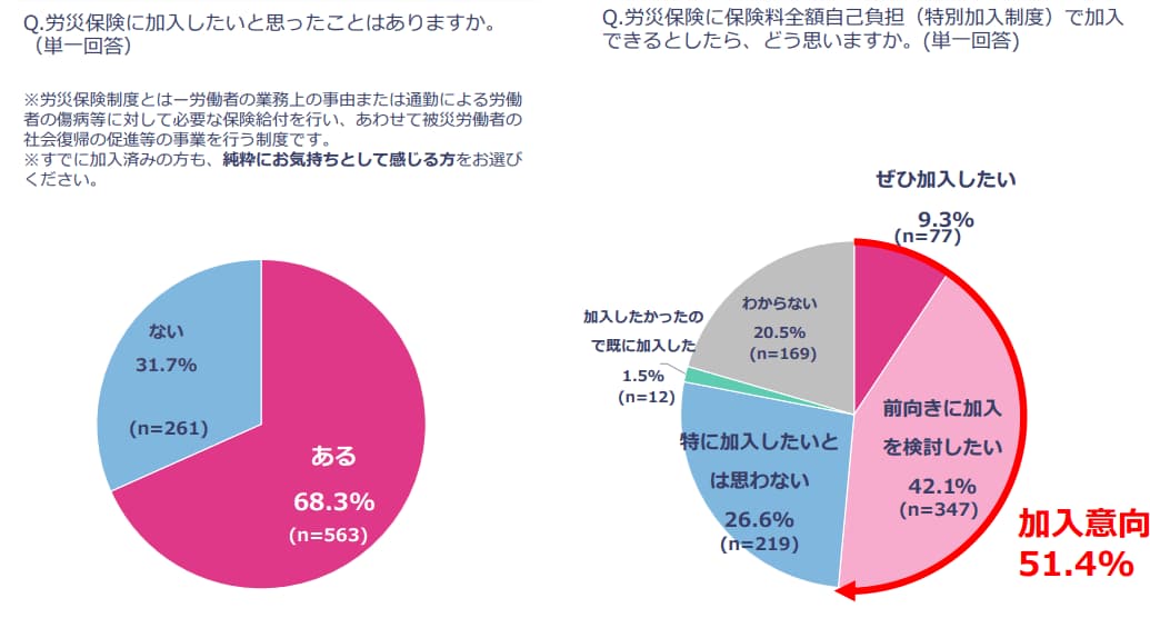 労災保険の加入意向