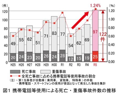 携帯電話等使用による交通事故発生状況