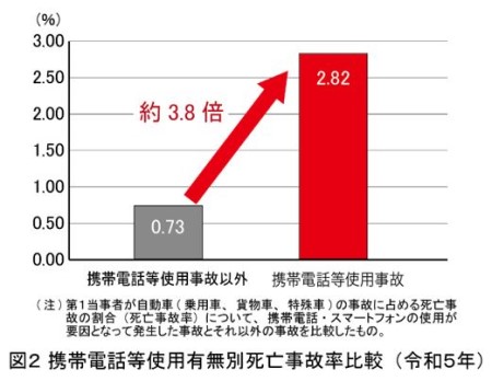 携帯電話等使用による交通事故発生状況