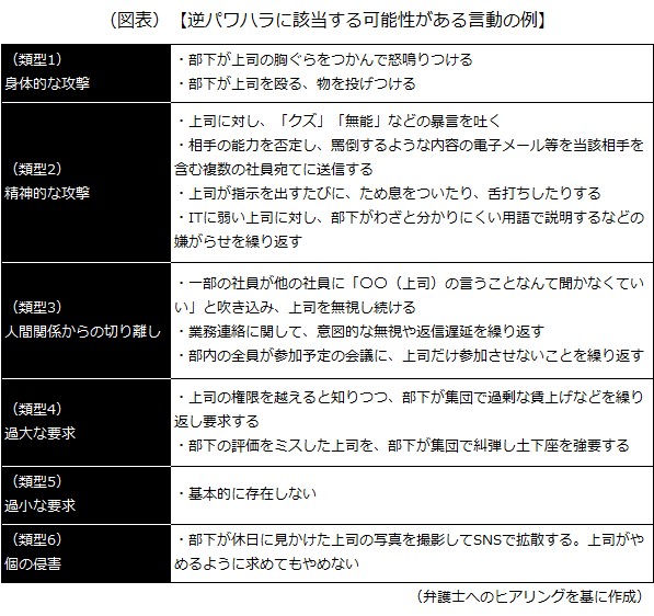 逆パワハラに該当する可能性がある言動の例