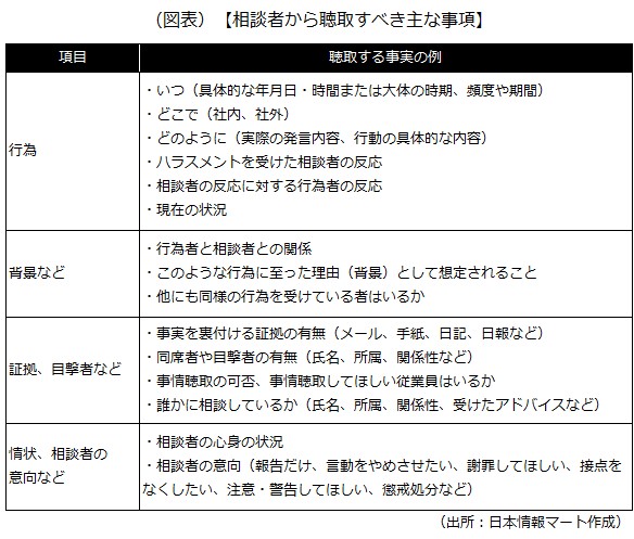 相談者に事実確認する際の留意点 相談者に事実確認する際の留意点