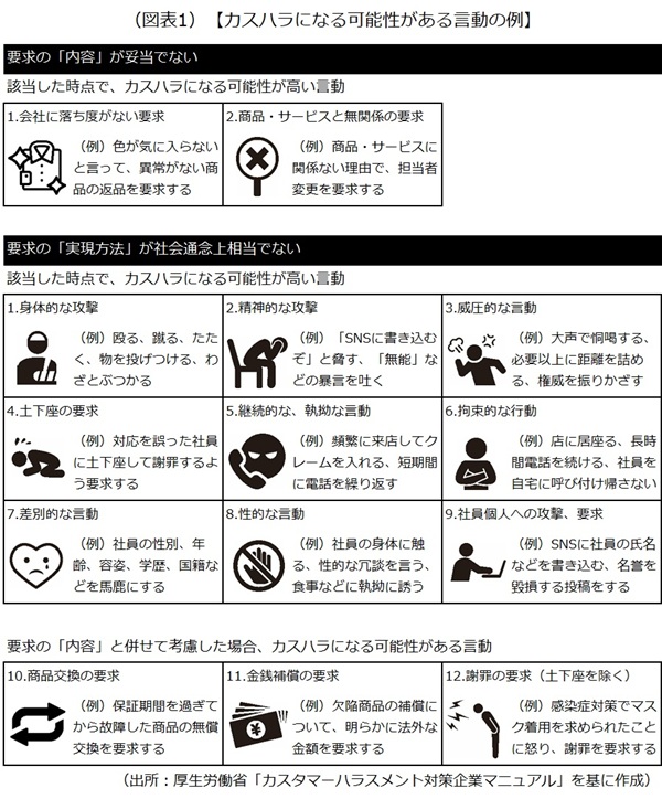 カスハラになる可能性がある言動の例 カスハラになる可能性がある言動の例