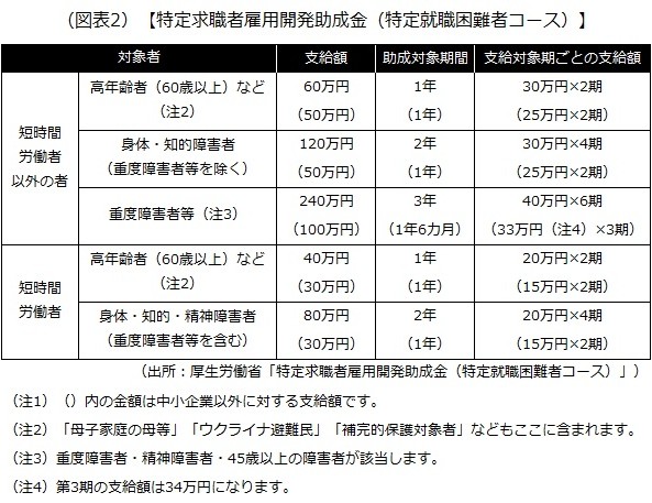 特定求職者雇用開発助成金（特定就職困難者コース）