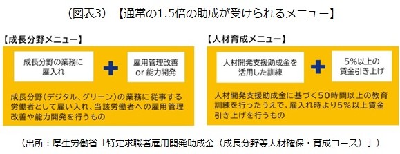 通常の1.5倍の助成が受けられるメニュー