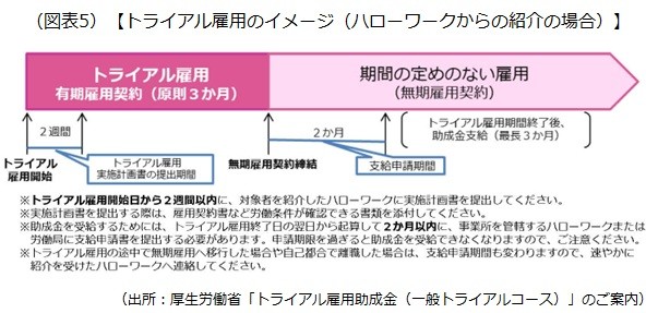 トライアル雇用のイメージ
