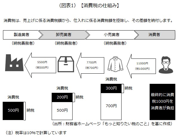 消費税の仕組み
