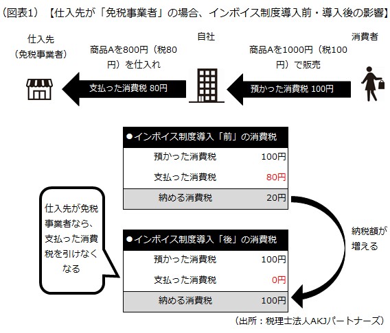 インボイス制度下 インボイス制度下