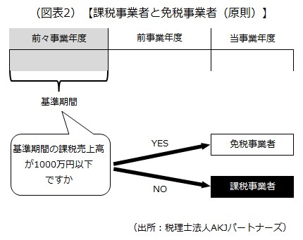 免税事業者 免税事業者