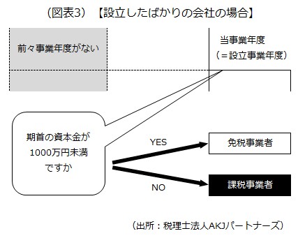 設立したばかりの会社 設立したばかりの会社