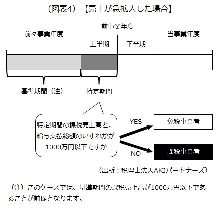 売上が急拡大した会社の場合 売上が急拡大した会社の場合