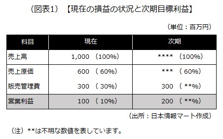 必要な売上高を計算できますか？