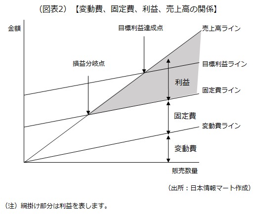 変動費、固定費、利益、売上高の関係