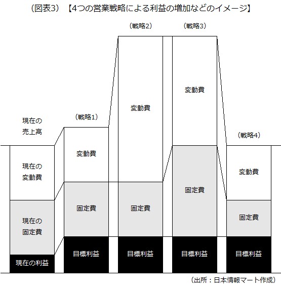 営業戦略のバリエーション