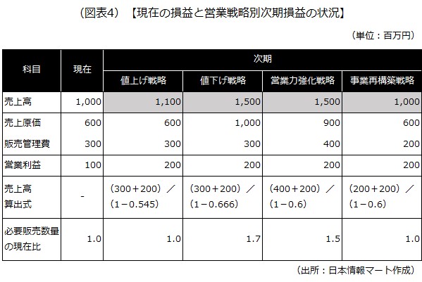 売上高、売上原価（変動費）、販売管理費（固定費）、営業利益