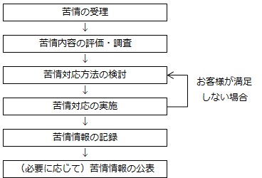 苦情対応の手順 苦情対応の手順
