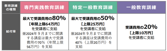 「専門実践教育訓練」「特定一般教育訓練」の給付率