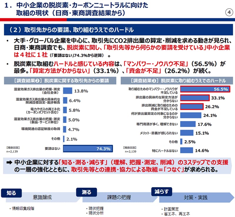 中小企業の脱炭素・カーボンニュートラルに向けた取組の現状