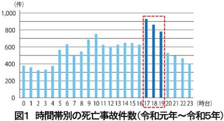 死亡事故発生状況