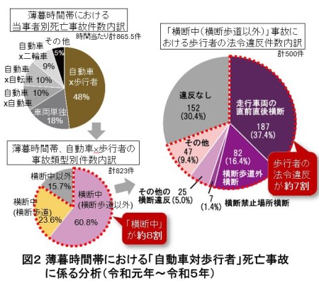 死亡事故発生状況