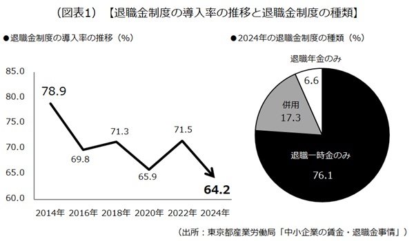 退職金制度の導入率