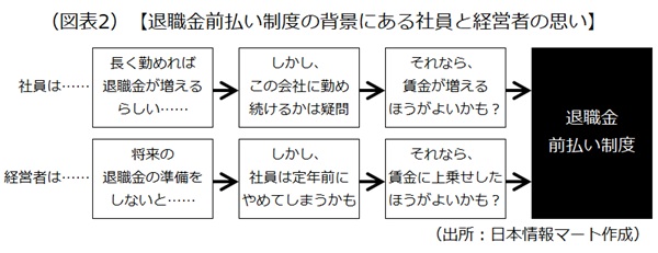退職金前払い制度