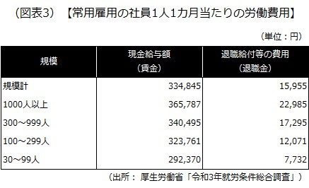 常用雇用の社員1人1カ月当たりの労働費用