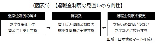 廃止と制度変更の「折衷案」